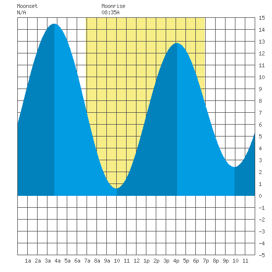 Ingraham Bay tide chart for Wednesday, March 17, 2021