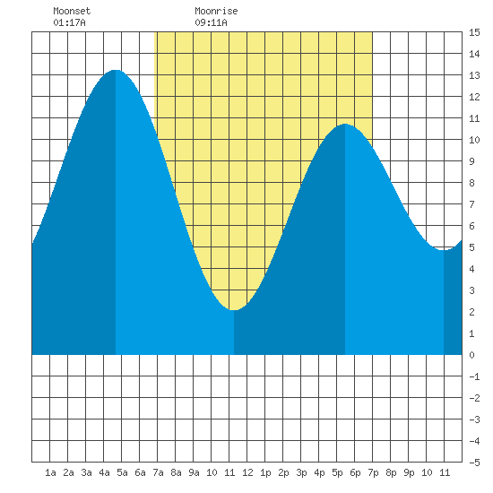 Ingraham Bay tide chart for Friday, March 19, 2021