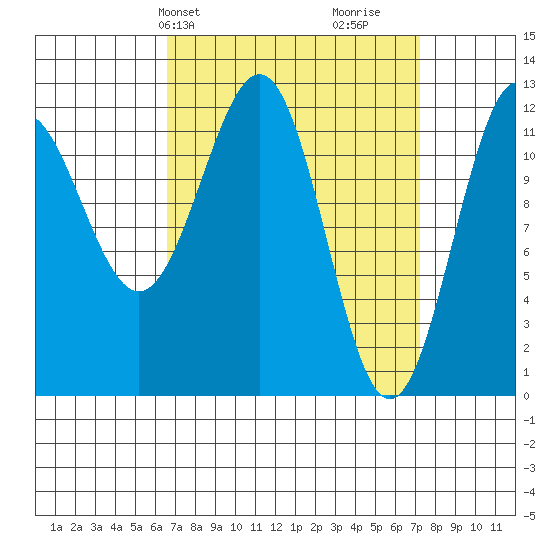Ingraham Bay tide chart for Thursday, March 25, 2021