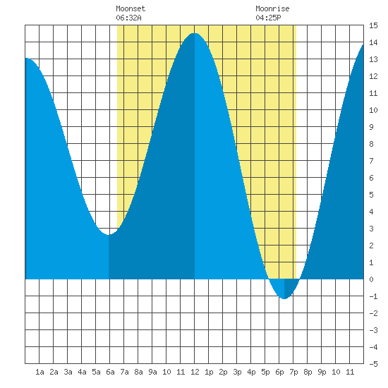 Ingraham Bay tide chart for Friday, March 26, 2021