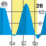 Ingraham Bay tide chart for Sunday, March 28, 2021