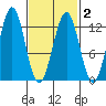 Ingraham Bay tide chart for Tuesday, March 2, 2021