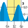 Ingraham Bay tide chart for Wednesday, March 3, 2021
