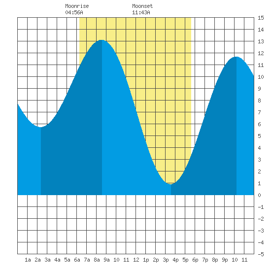 Ingraham Bay tide chart for Monday, March 8, 2021