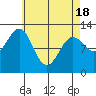 Ingraham Bay tide chart for Sunday, April 18, 2021
