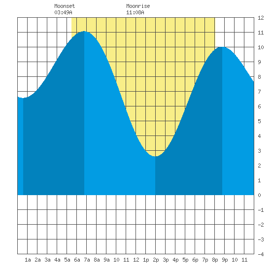 Ingraham Bay tide chart for Tuesday, April 20, 2021
