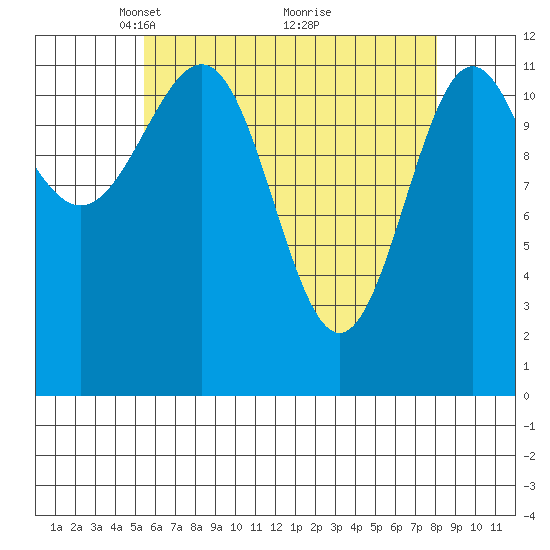 Ingraham Bay tide chart for Wednesday, April 21, 2021
