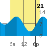 Ingraham Bay tide chart for Wednesday, April 21, 2021