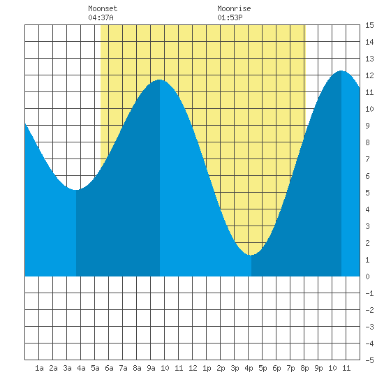 Ingraham Bay tide chart for Thursday, April 22, 2021