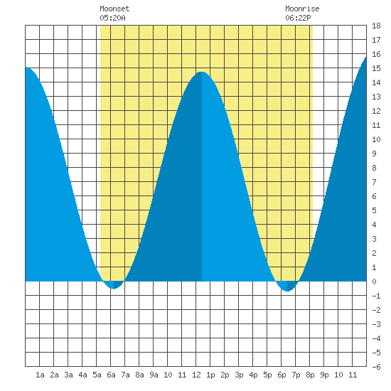 Ingraham Bay tide chart for Sunday, April 25, 2021