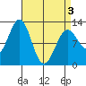 Ingraham Bay tide chart for Saturday, April 3, 2021