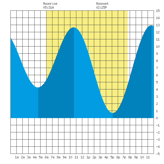 Ingraham Bay tide chart for Wednesday, April 7, 2021