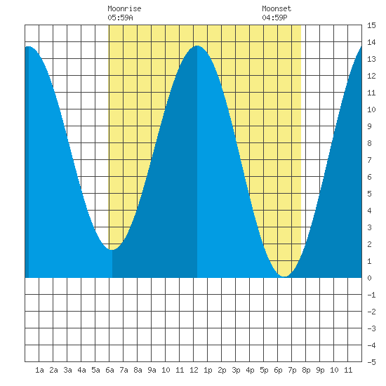 Ingraham Bay tide chart for Friday, April 9, 2021