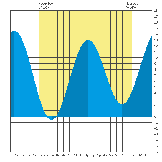 Ingraham Bay tide chart for Monday, May 10, 2021
