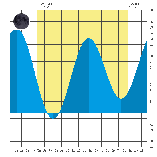 Ingraham Bay tide chart for Tuesday, May 11, 2021