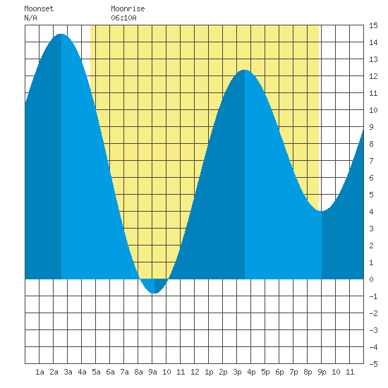Ingraham Bay tide chart for Friday, May 14, 2021