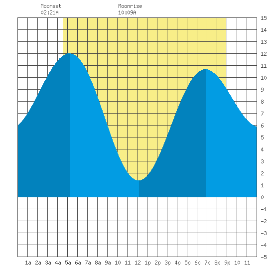 Ingraham Bay tide chart for Tuesday, May 18, 2021