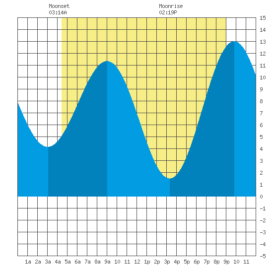 Ingraham Bay tide chart for Friday, May 21, 2021