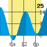 Ingraham Bay tide chart for Tuesday, May 25, 2021