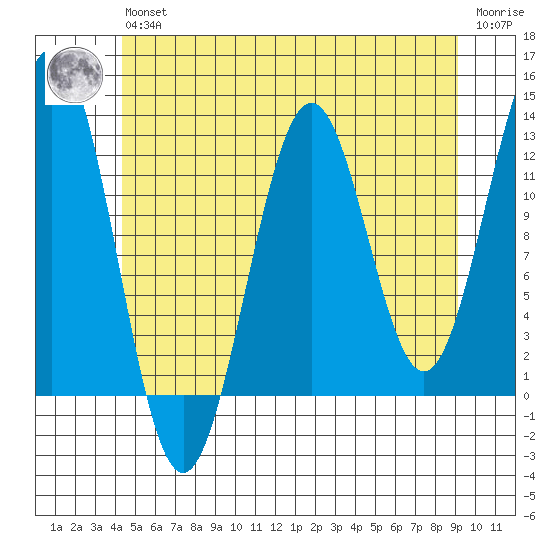 Ingraham Bay tide chart for Wednesday, May 26, 2021