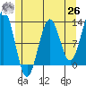 Ingraham Bay tide chart for Wednesday, May 26, 2021