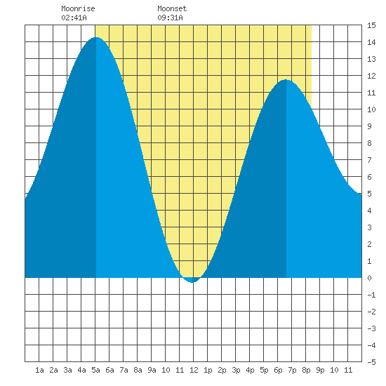 Ingraham Bay tide chart for Sunday, May 2, 2021