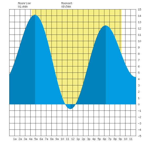 Ingraham Bay tide chart for Monday, May 31, 2021