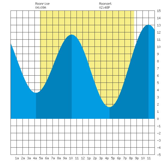 Ingraham Bay tide chart for Thursday, May 6, 2021