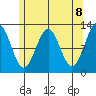 Ingraham Bay tide chart for Saturday, May 8, 2021