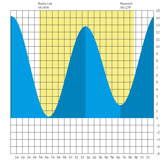 Ingraham Bay tide chart for Sunday, May 9, 2021