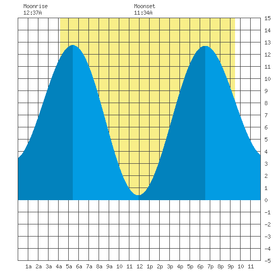 Ingraham Bay tide chart for Wednesday, June 30, 2021