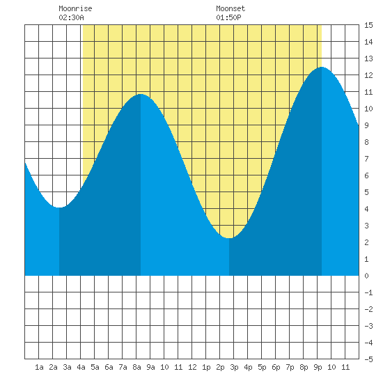 Ingraham Bay tide chart for Thursday, June 3, 2021
