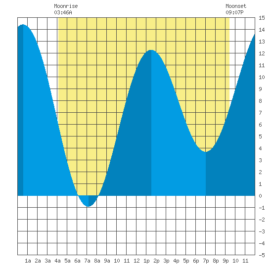 Ingraham Bay tide chart for Wednesday, June 9, 2021
