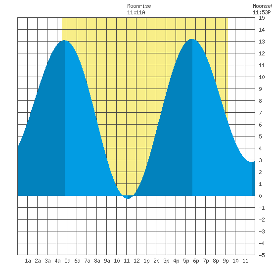 Ingraham Bay tide chart for Thursday, July 15, 2021