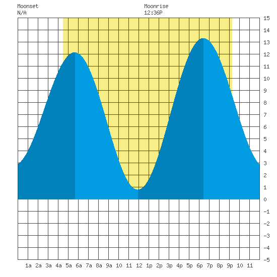 Ingraham Bay tide chart for Friday, July 16, 2021
