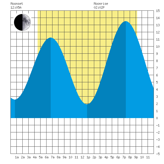 Ingraham Bay tide chart for Saturday, July 17, 2021