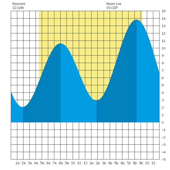 Ingraham Bay tide chart for Sunday, July 18, 2021