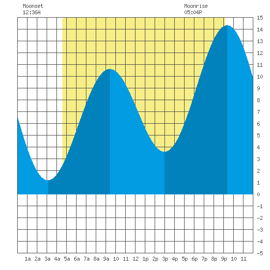Ingraham Bay tide chart for Monday, July 19, 2021