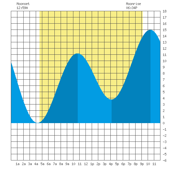 Ingraham Bay tide chart for Tuesday, July 20, 2021