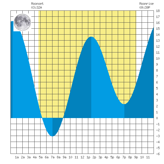 Ingraham Bay tide chart for Friday, July 23, 2021