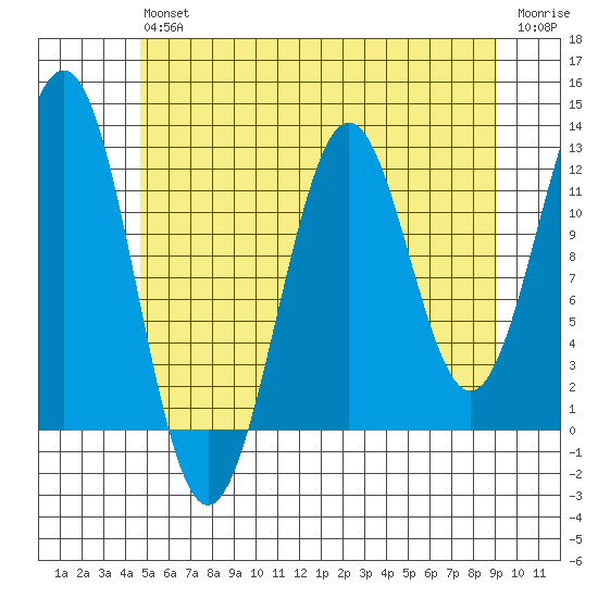 Ingraham Bay tide chart for Saturday, July 24, 2021