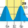Ingraham Bay tide chart for Thursday, July 29, 2021