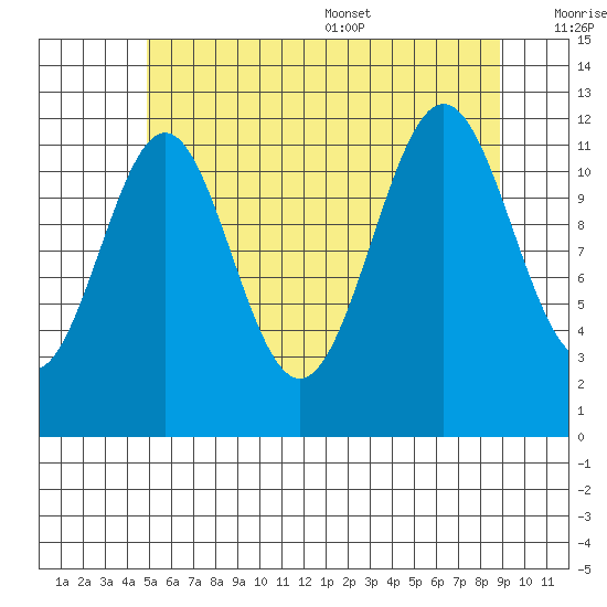 Ingraham Bay tide chart for Friday, July 30, 2021