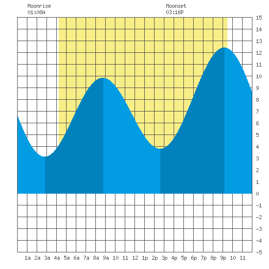 Ingraham Bay tide chart for Saturday, July 3, 2021