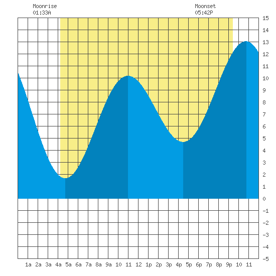 Ingraham Bay tide chart for Monday, July 5, 2021
