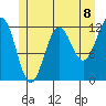 Ingraham Bay tide chart for Thursday, July 8, 2021