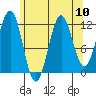 Ingraham Bay tide chart for Tuesday, August 10, 2021