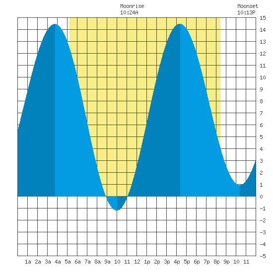 Ingraham Bay tide chart for Thursday, August 12, 2021