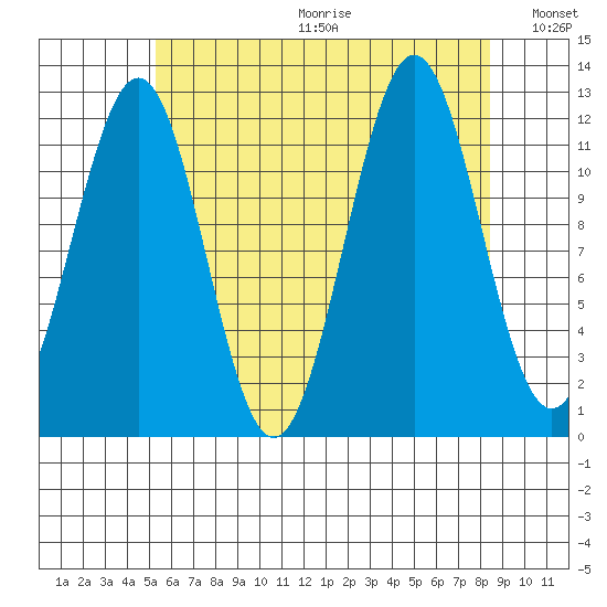 Ingraham Bay tide chart for Friday, August 13, 2021