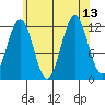 Ingraham Bay tide chart for Friday, August 13, 2021